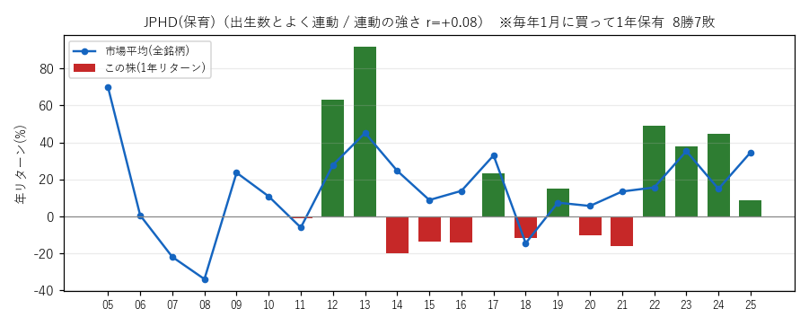 JPHD保育の年初買い21年グラフ