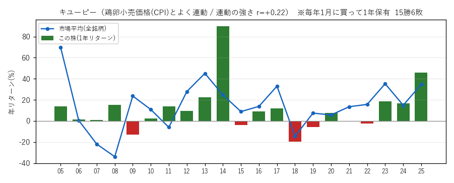 キユピの年初買い21年グラフ