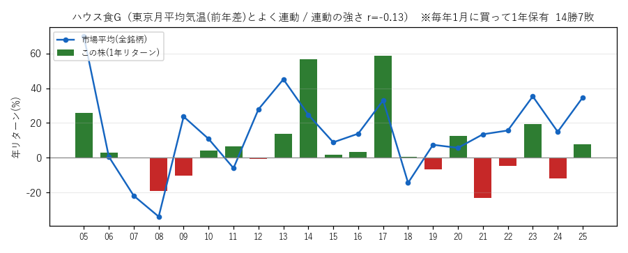 ハウス食Gの年初買い21年グラフ