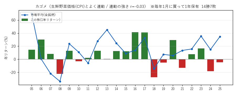 カゴメの年初買い21年グラフ