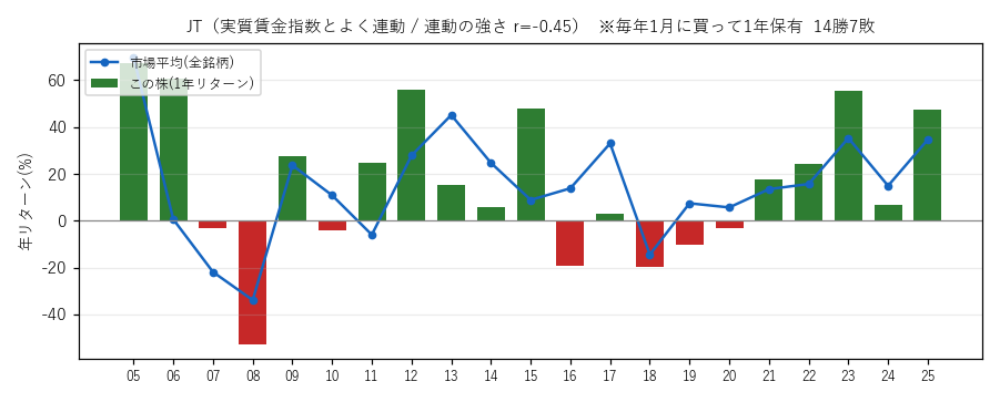 JTの年初買い21年グラフ