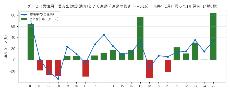グンゼの年初買い21年グラフ