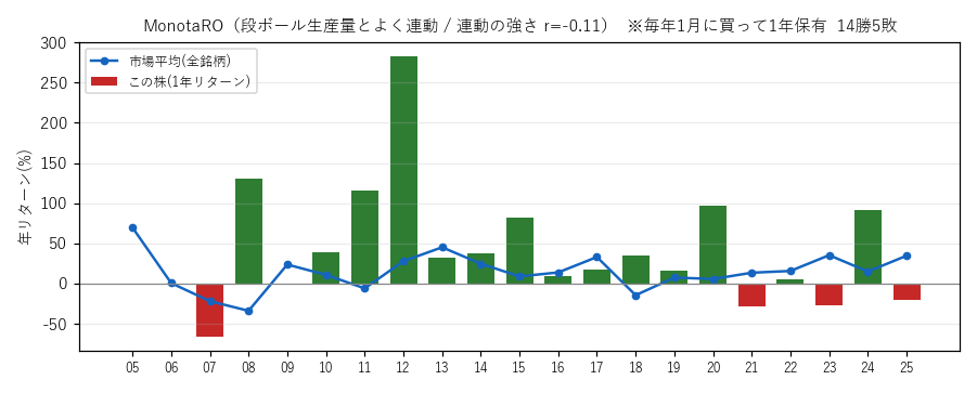 MonotaROの年初買い21年グラフ