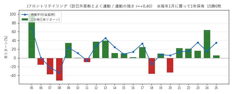 Jフロントリテイリングの年初買い21年グラフ