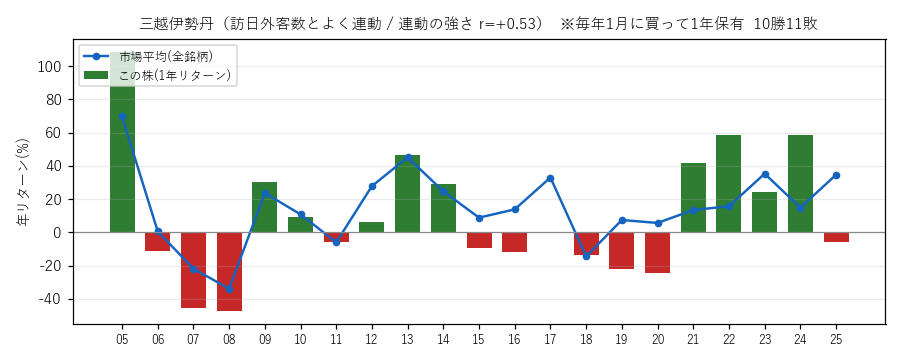 三越伊勢丹の年初買い21年グラフ