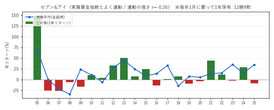 セブンアイの年初買い21年グラフ