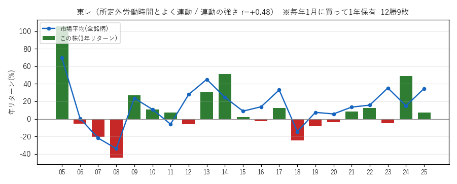 東レの年初買い21年グラフ