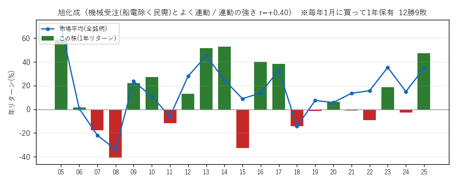旭化成の年初買い21年グラフ