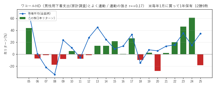 ワコルHDの年初買い21年グラフ