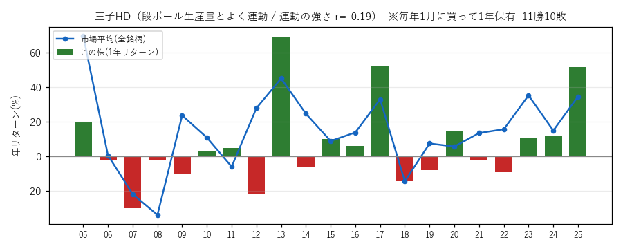 王子HDの年初買い21年グラフ