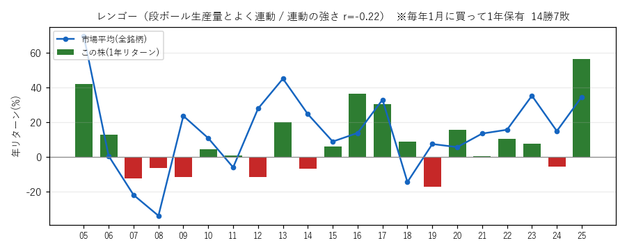 レンゴの年初買い21年グラフ