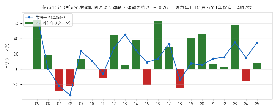 信越化学の年初買い21年グラフ