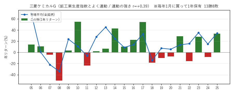 三菱ケミカルGの年初買い21年グラフ