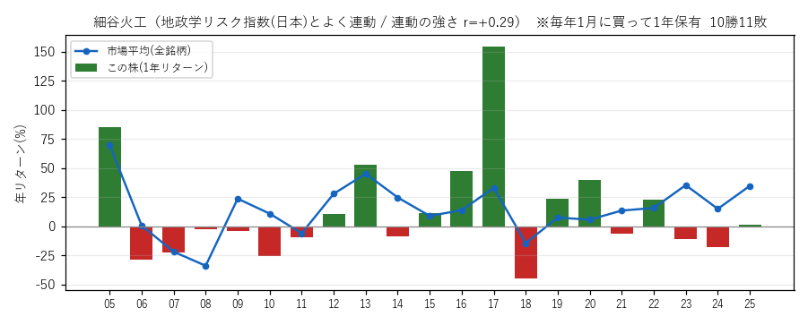 細谷火工の年初買い21年グラフ