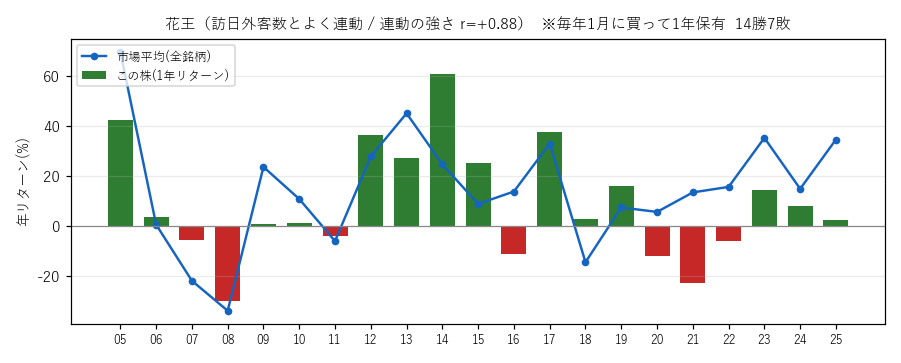 花王の年初買い21年グラフ