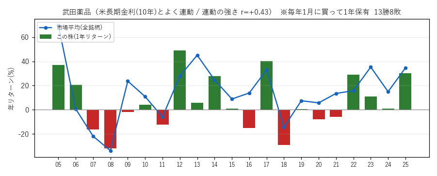 武田薬品の年初買い21年グラフ