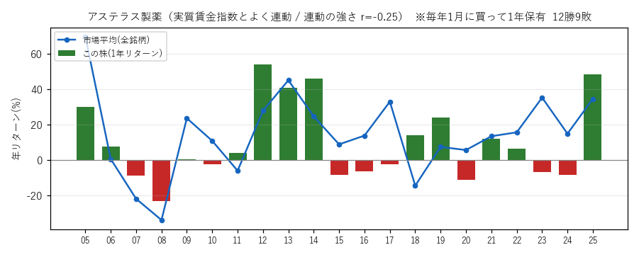 アステラス製薬の年初買い21年グラフ