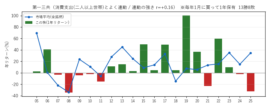 第一三共の年初買い21年グラフ
