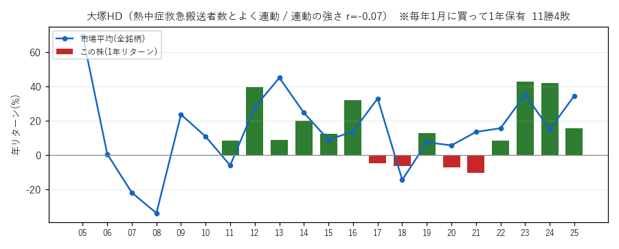 大塚HDの年初買い21年グラフ