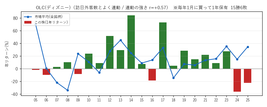 オリエンタルランドを毎年1月に買って1年持った場合の21年の成績グラフ