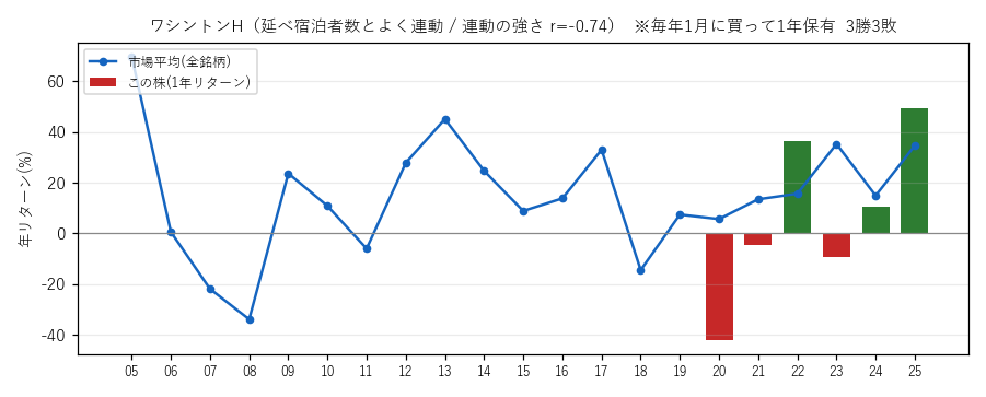 ワシントンHの年初買い21年グラフ