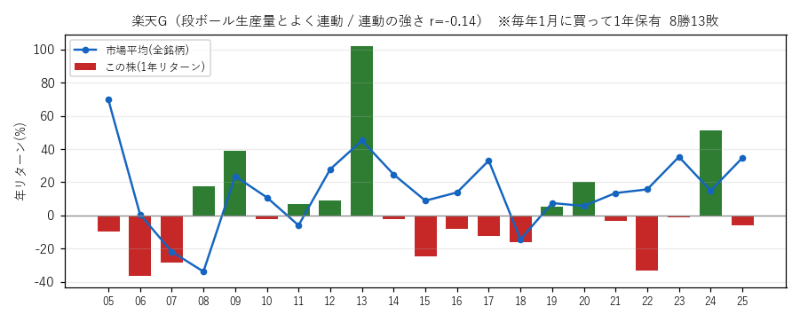 楽天Gの年初買い21年グラフ