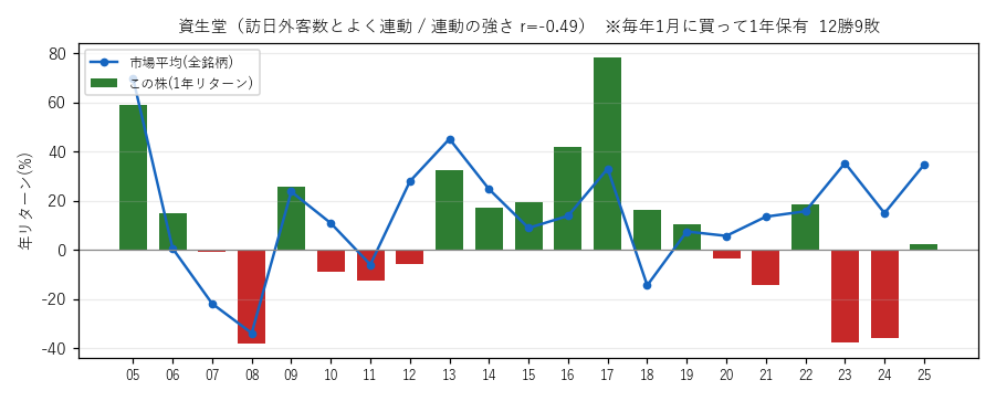 資生堂の年初買い21年グラフ