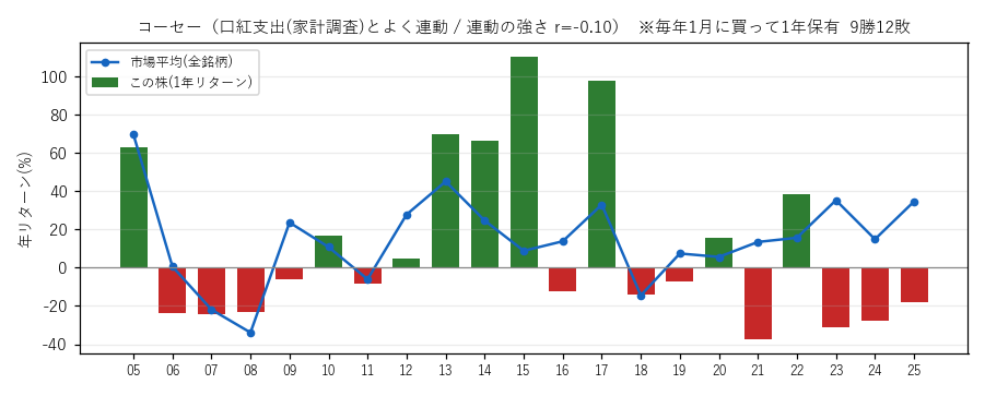 コセの年初買い21年グラフ