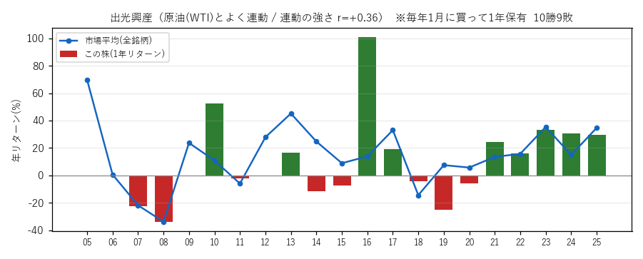 出光興産の年初買い21年グラフ