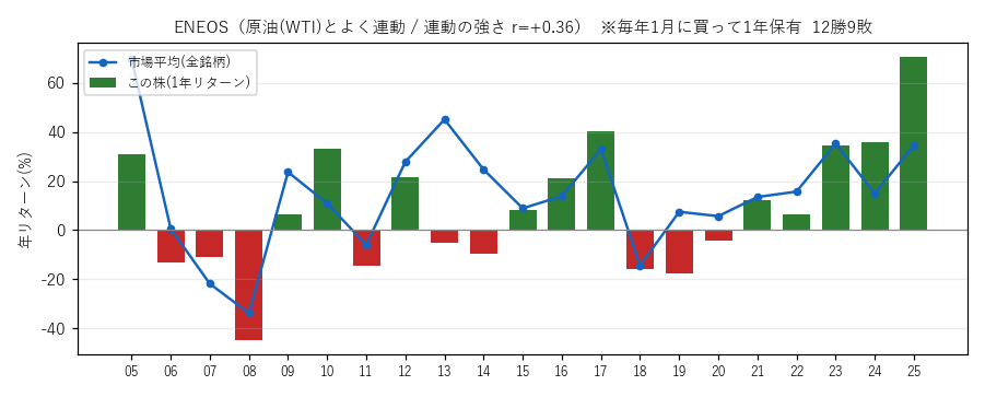 ENEOSの年初買い21年グラフ