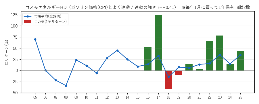 コスモエネルギHDの年初買い21年グラフ
