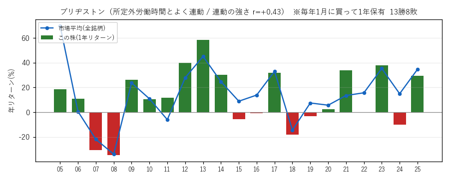 ブリヂストンの年初買い21年グラフ