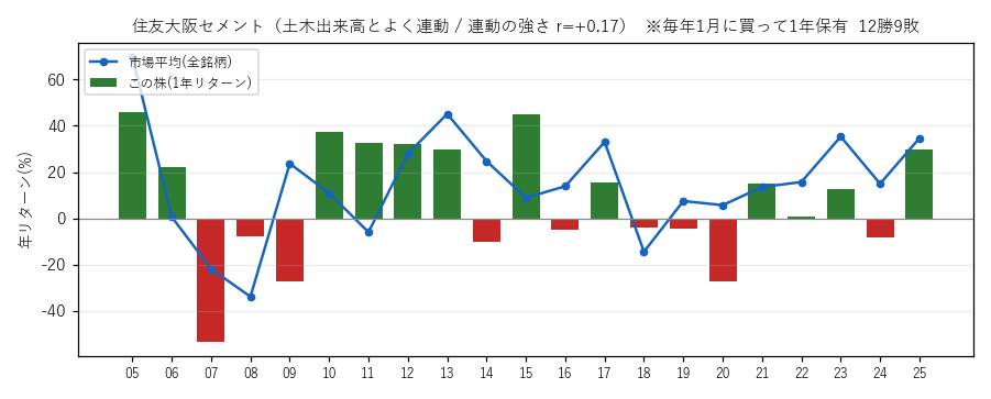 住友大阪セメントの年初買い21年グラフ