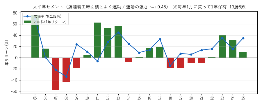 太平洋セメントの年初買い21年グラフ