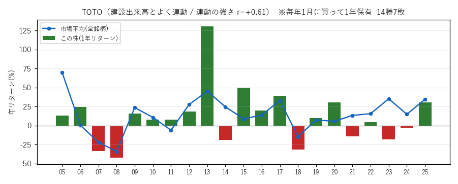 TOTOの年初買い21年グラフ