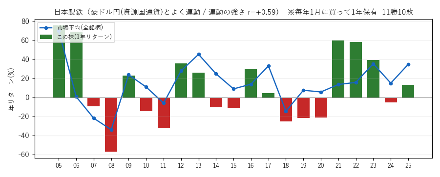 日本製鉄の年初買い21年グラフ