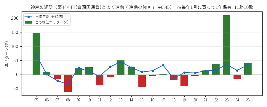 神戸製鋼所の年初買い21年グラフ