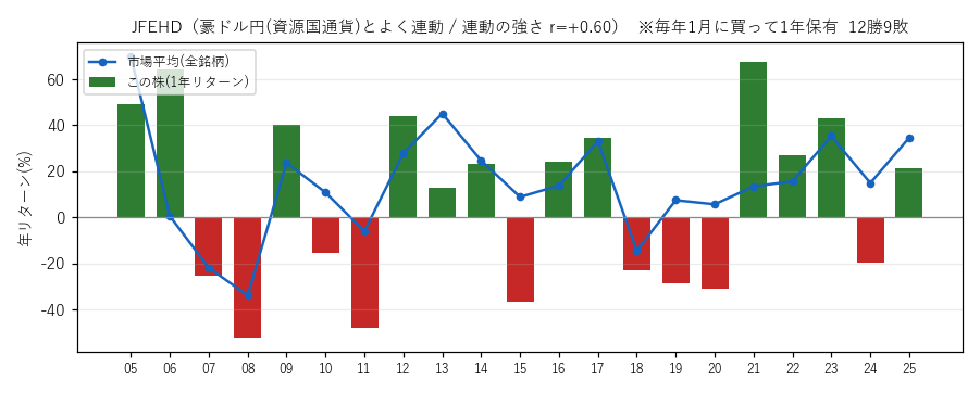 JFEHDの年初買い21年グラフ