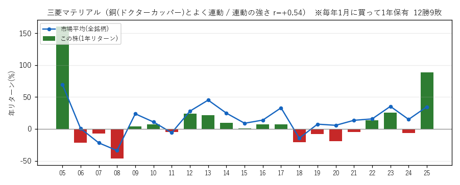 三菱マテリアルの年初買い21年グラフ