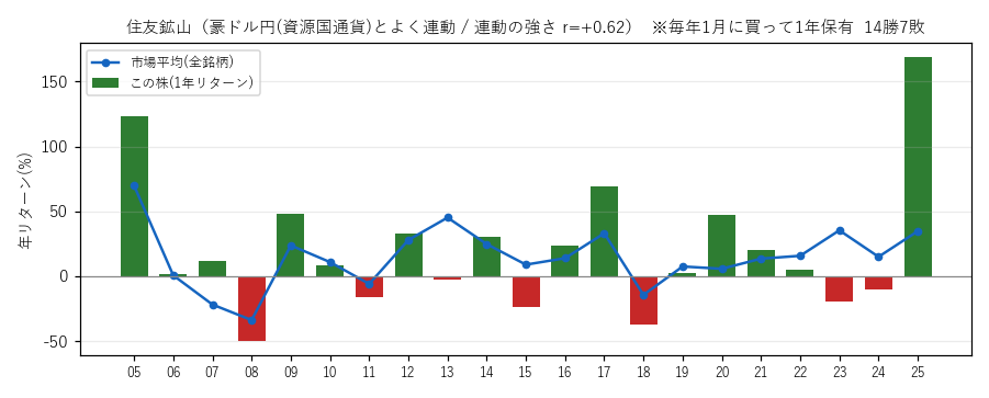 住友鉱山の年初買い21年グラフ