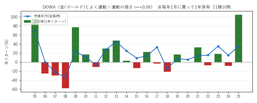 DOWAの年初買い21年グラフ