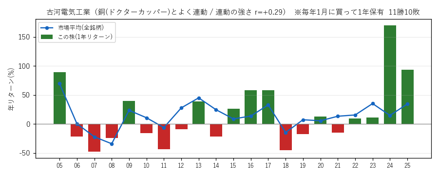古河電気工業の年初買い21年グラフ