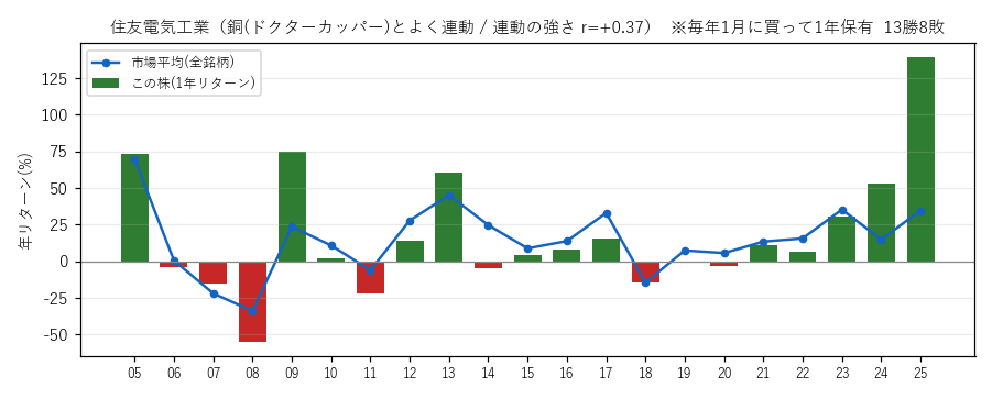 住友電気工業の年初買い21年グラフ