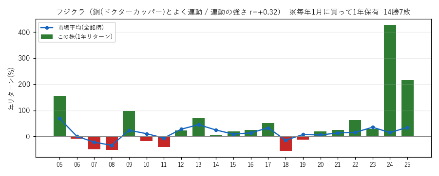 フジクラの年初買い21年グラフ