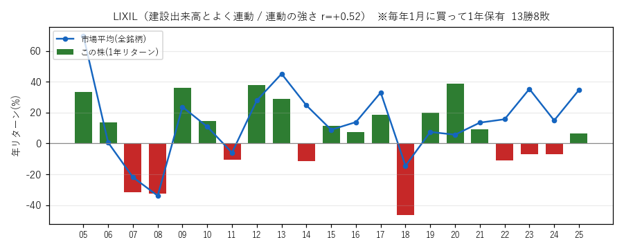 LIXILの年初買い21年グラフ