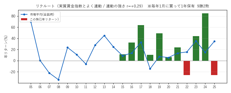 リクルトの年初買い21年グラフ