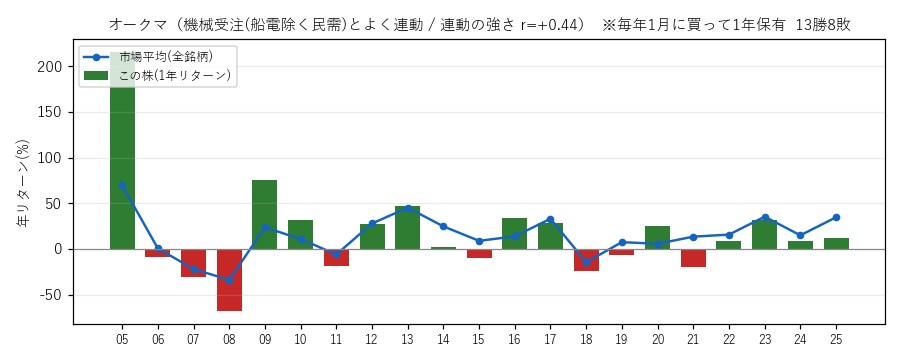 オクマの年初買い21年グラフ