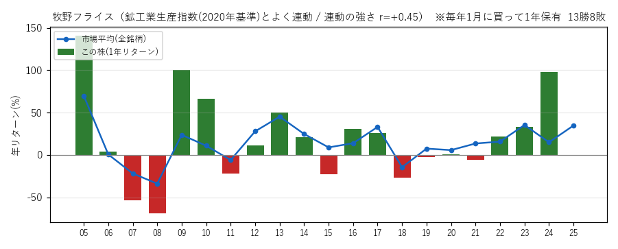 牧野フライスの年初買い21年グラフ