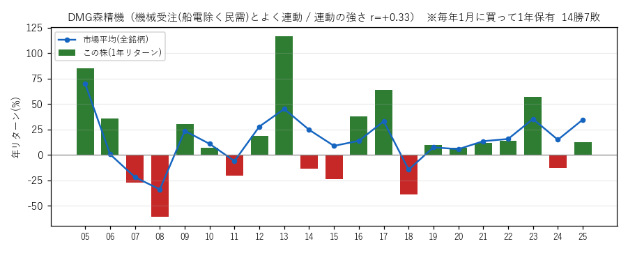 DMG森精機の年初買い21年グラフ