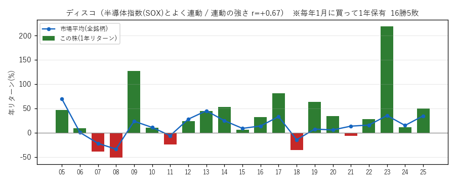 ディスコの年初買い21年グラフ